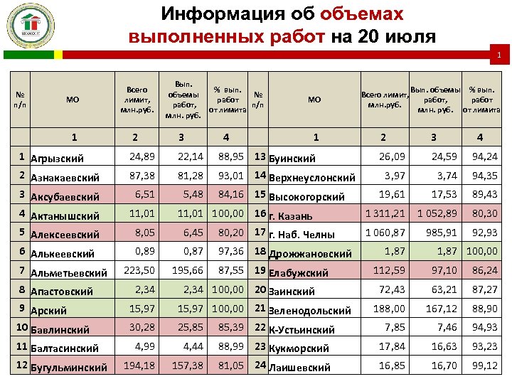 Объем списки. Объем выполненных работ. Информация об объеме выполненных работ. Перечень выполненного объема за день. Об объемах или о объемах.