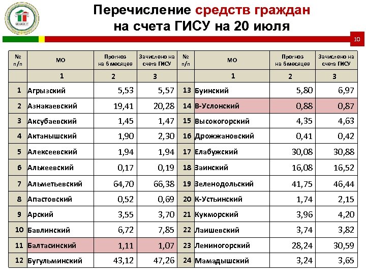 Перечисление средств граждан на счета ГИСУ на 20 июля 10 № п/п МО 1