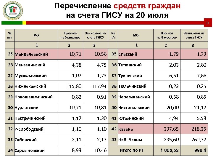 Перечисление средств граждан на счета ГИСУ на 20 июля 11 № п/п МО 1