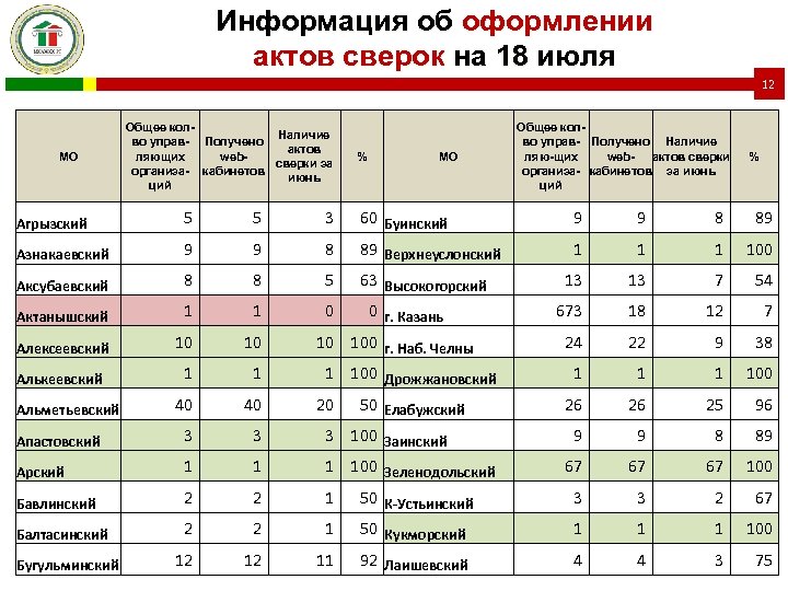 Информация об оформлении актов сверок на 18 июля 12 МО Общее кол. Наличие во