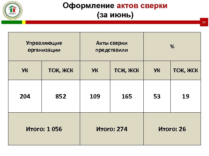 Оформление актов сверки (за июнь) 14 Управляющие организации Акты сверки представили % УК ТСЖ,