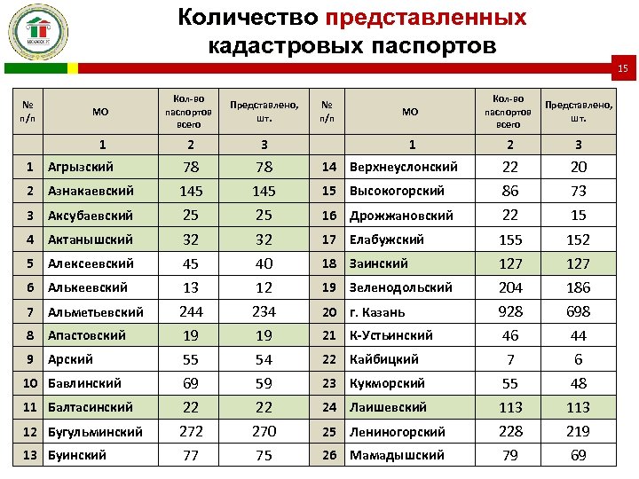 Количество представленных кадастровых паспортов 15 МО Кол-во паспортов всего Представлено, шт. 1 2 3