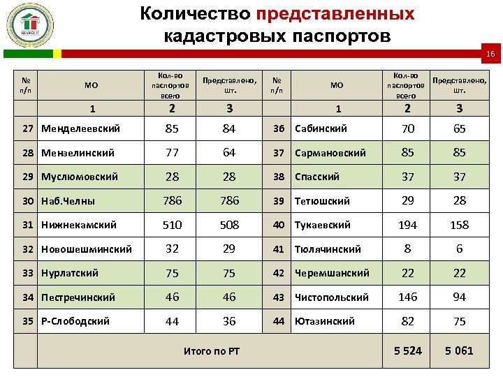 Количество представленных кадастровых паспортов 16 МО Кол-во паспортов всего Представлено, шт. 1 2 3
