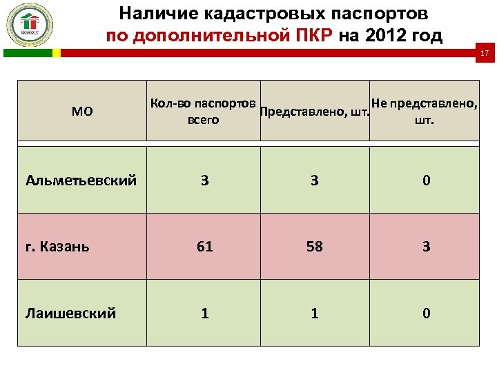 Наличие кадастровых паспортов по дополнительной ПКР на 2012 год 17 МО Кол-во паспортов Не