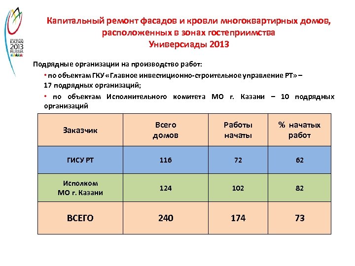 Капитальный ремонт фасадов и кровли многоквартирных домов, расположенных в зонах гостеприимства Универсиады 2013 Подрядные