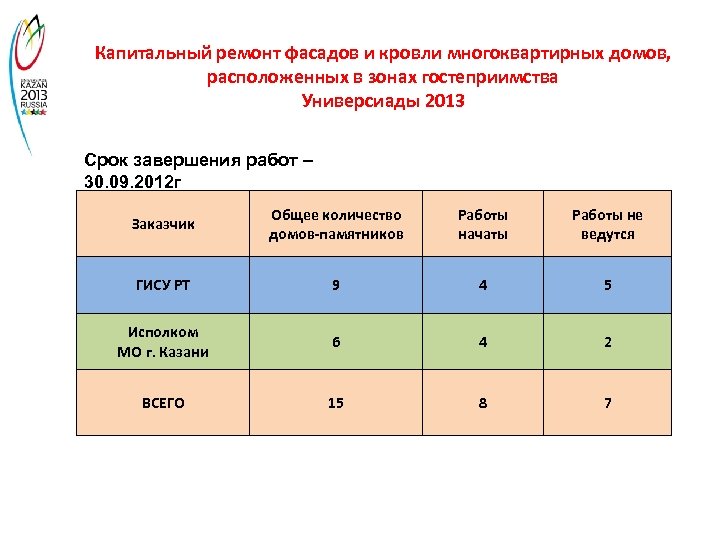 Капитальный ремонт фасадов и кровли многоквартирных домов, расположенных в зонах гостеприимства Универсиады 2013 Срок