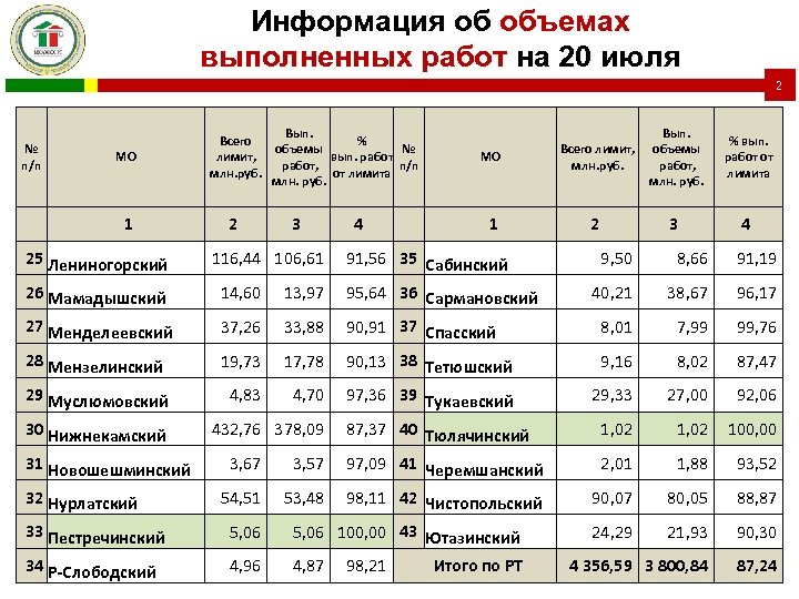 Объем выполненных. Объем проведенной работы. Объем выполненной работы 0,75. Перечень выполненного объема за день.