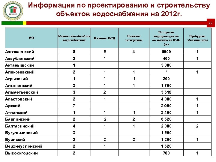 Какое количество объектов