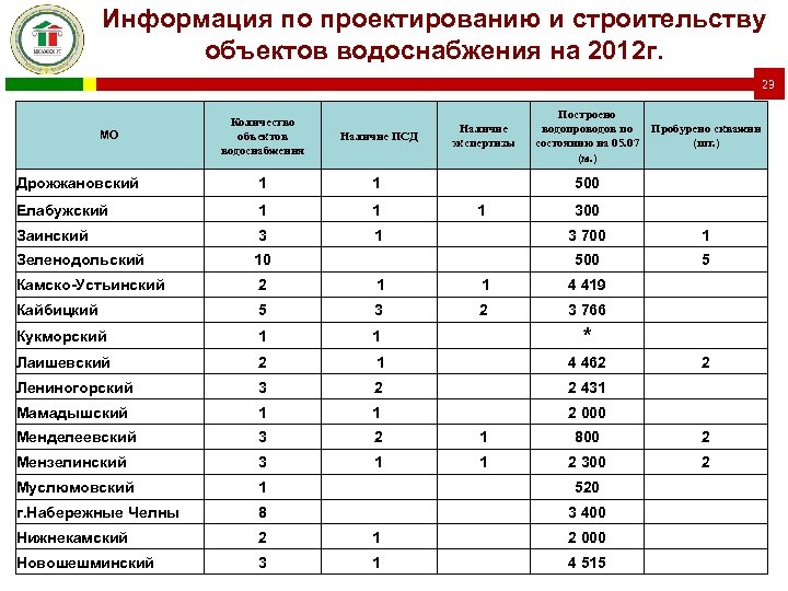 Информация по проектированию и строительству объектов водоснабжения на 2012 г. 23 Построено Пробурено скважин