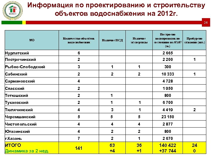 Информация по проектированию и строительству объектов водоснабжения на 2012 г. 24 Построено Пробурено водопроводов