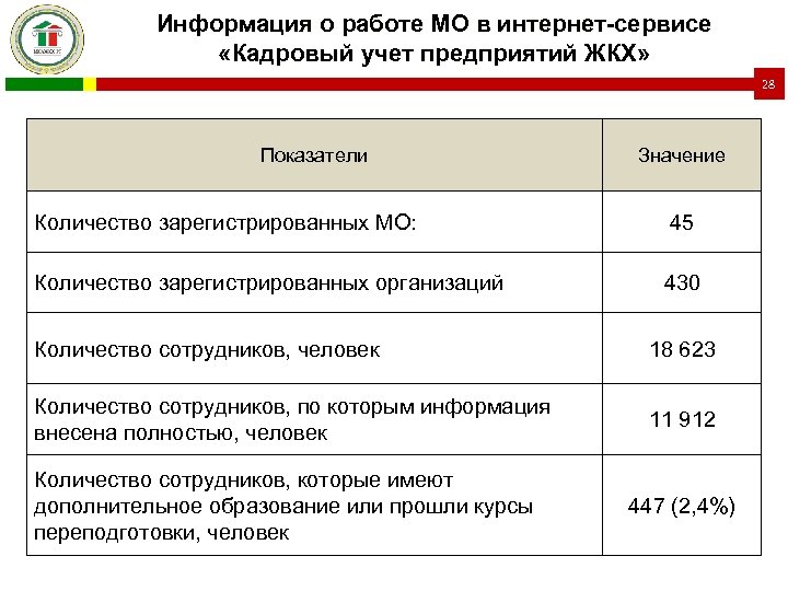 Информация о работе МО в интернет-сервисе «Кадровый учет предприятий ЖКХ» 28 Показатели Значение Количество