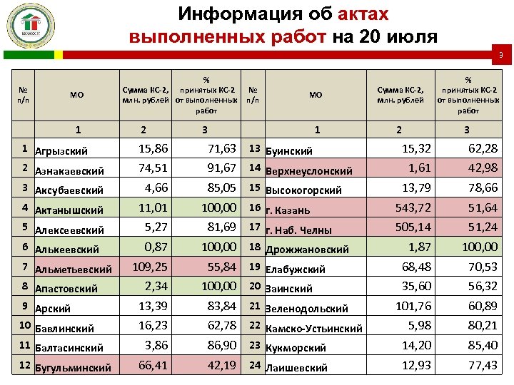 Информация об актах выполненных работ на 20 июля 3 № п/п МО 1 %