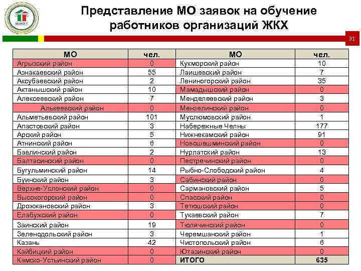 Представление МО заявок на обучение работников организаций ЖКХ 31 МО Агрызский район Азнакаевский район