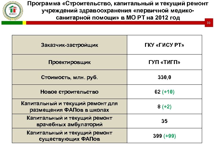 Программа «Строительство, капитальный и текущий ремонт учреждений здравоохранения «первичной медикосанитарной помощи» в МО РТ