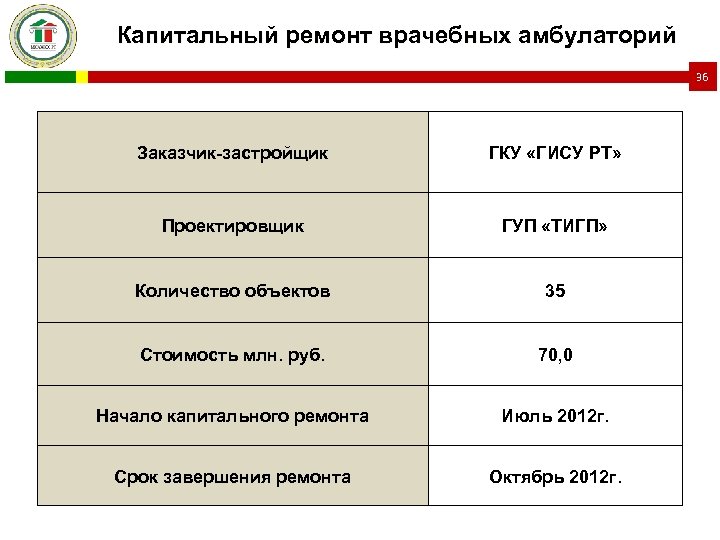 Капитальный ремонт врачебных амбулаторий 36 Заказчик-застройщик ГКУ «ГИСУ РТ» Проектировщик ГУП «ТИГП» Количество объектов