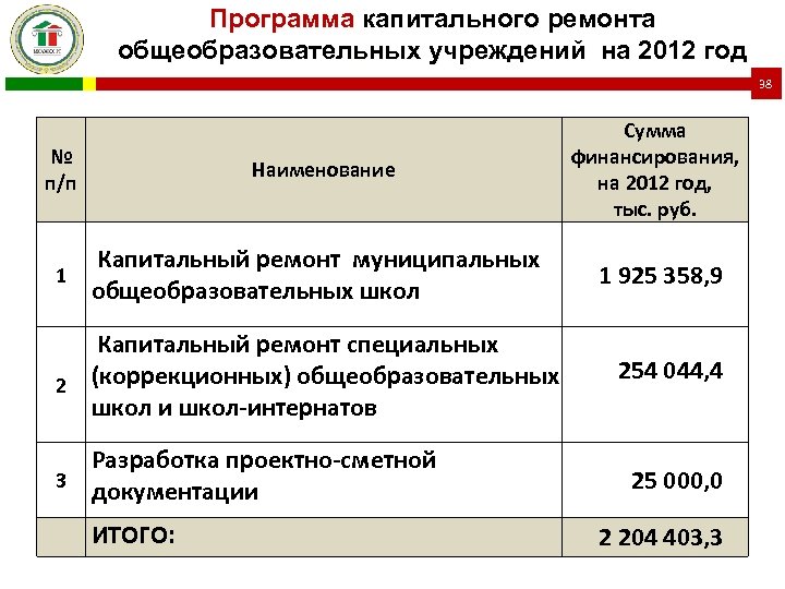 Программа капитального ремонта общеобразовательных учреждений на 2012 год 38 № п/п Наименование Сумма финансирования,