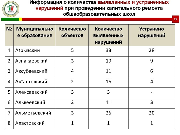 Информация о количестве выявленных и устраненных нарушений при проведении капитального ремонта общеобразовательных школ 39
