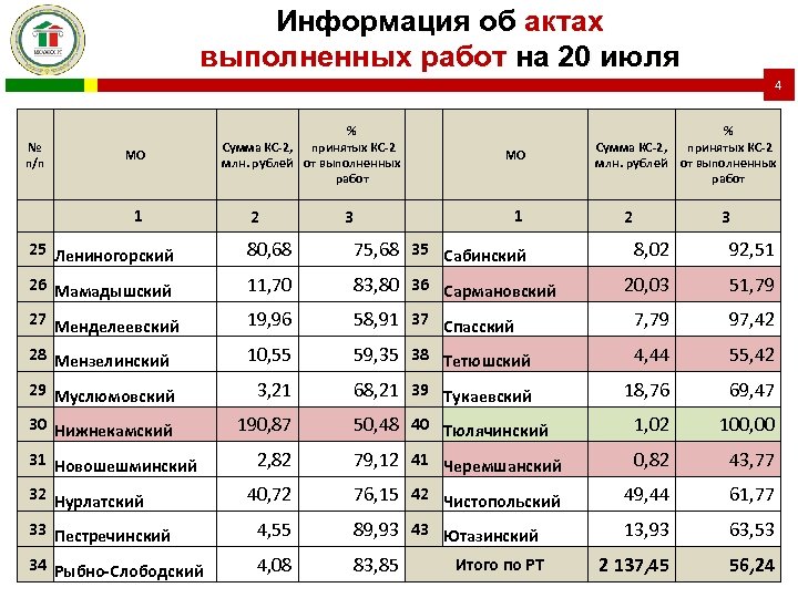 Информация об актах выполненных работ на 20 июля 4 № п/п МО 1 %