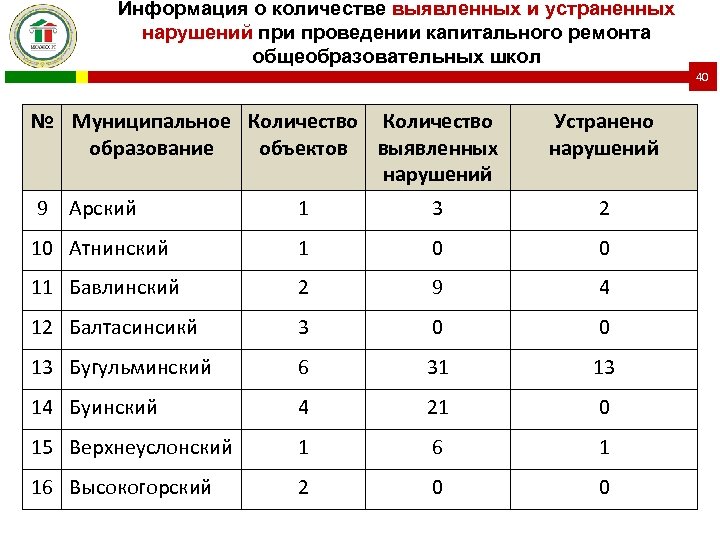 Информация о количестве выявленных и устраненных нарушений при проведении капитального ремонта общеобразовательных школ 40
