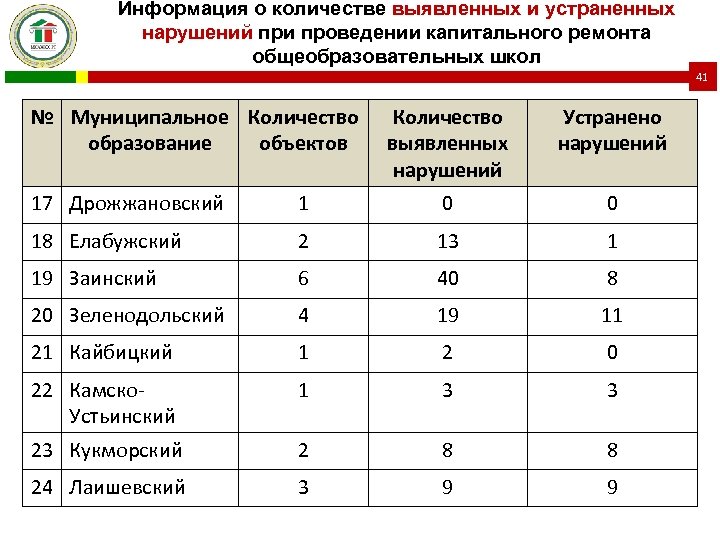 Информация о количестве выявленных и устраненных нарушений при проведении капитального ремонта общеобразовательных школ 41