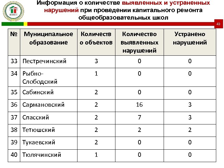 Информация о количестве выявленных и устраненных нарушений при проведении капитального ремонта общеобразовательных школ 43