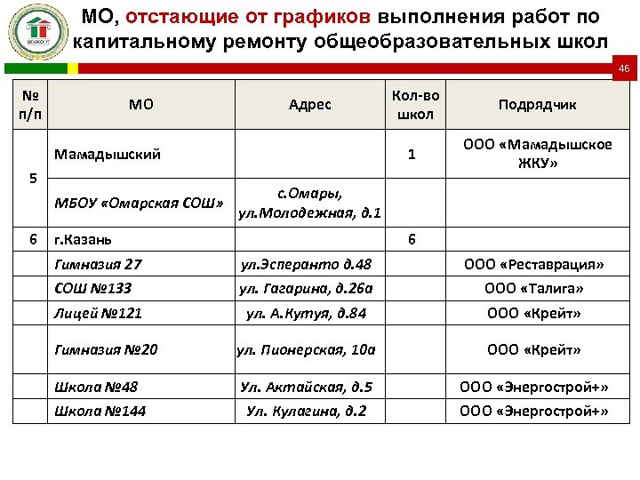 Объемы выполнения работ. График отставания. Информация об объеме выполненных работ. Аукционы на проведение работ по капитальному ремонту. График проведения для кошек.