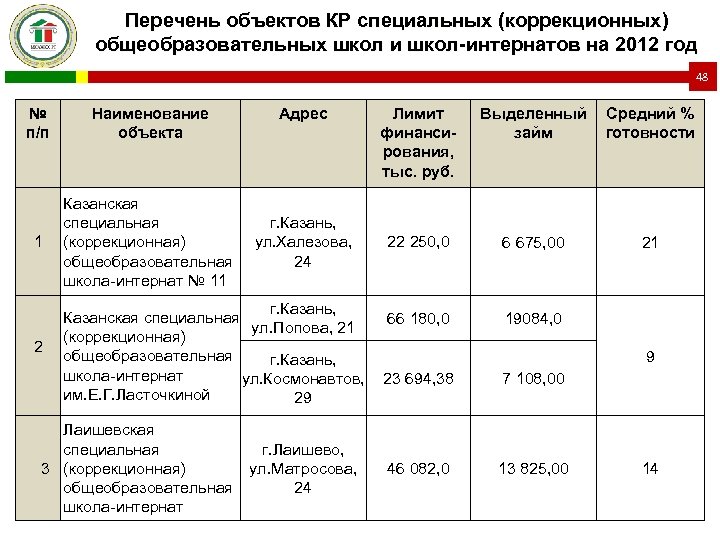Перечень объектов КР специальных (коррекционных) общеобразовательных школ и школ-интернатов на 2012 год 48 №