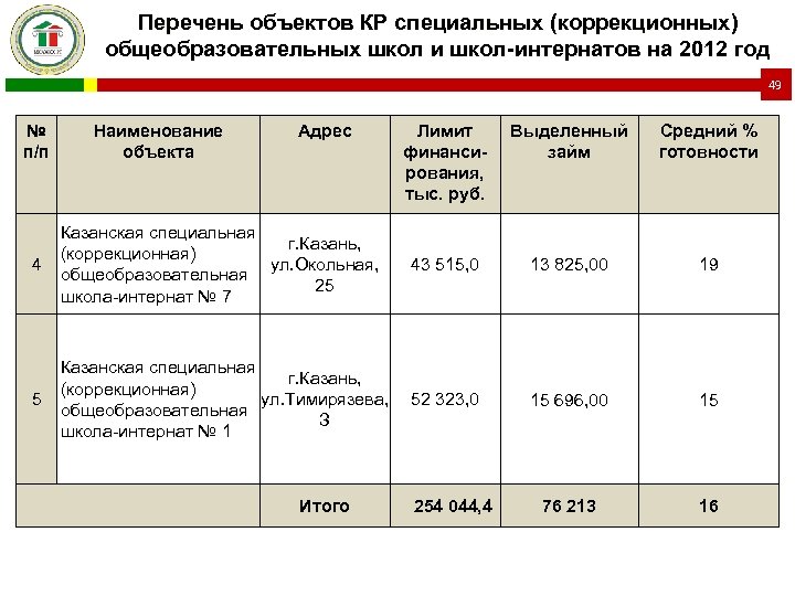 Реестр объектов недвижимости москвы. Перечень выполненных работ. Перечень объектов недвижимости. Перечень объектов таблица. Реестр объектов.