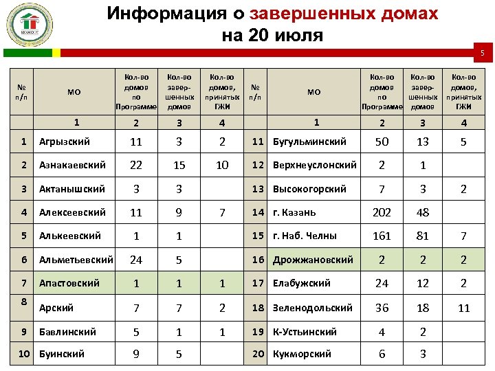 Информация о завершенных домах на 20 июля 5 № п/п МО 1 Кол-во домов