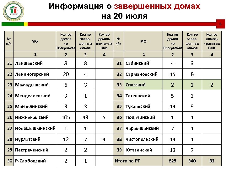 Информация о завершенных домах на 20 июля 6 № п/п МО 1 Кол-во домов