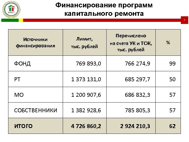 Финансирование программ капитального ремонта 7 Источники финансирования ФОНД Лимит, тыс. рублей Перечислено на счета