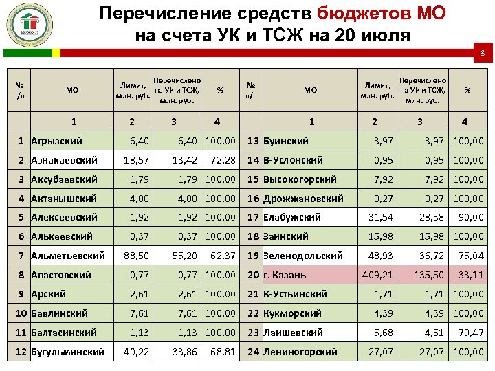 Перечисление средств бюджетов МО на счета УК и ТСЖ на 20 июля 8 №