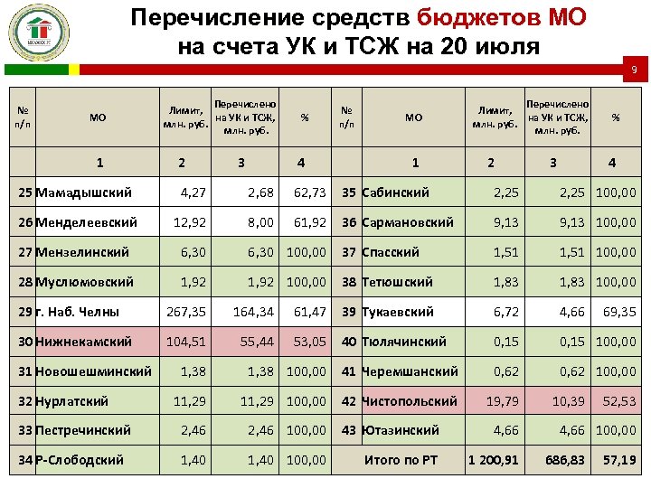 Перечисление средств бюджетов МО на счета УК и ТСЖ на 20 июля 9 №