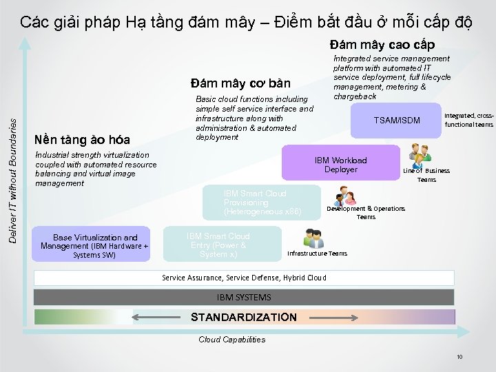 Các giải pháp Hạ tầng đám mây – Điểm bắt đầu ở mỗi cấp