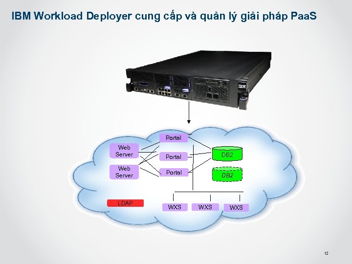 IBM Workload Deployer cung cấp và quản lý giải pháp Paa. S Portal WAS