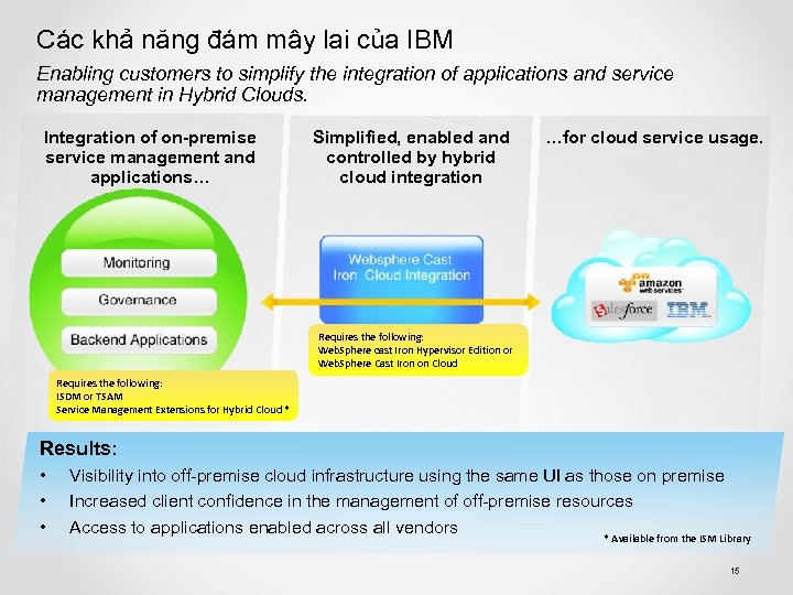 Các khả năng đám mây lai của IBM Enabling customers to simplify the integration