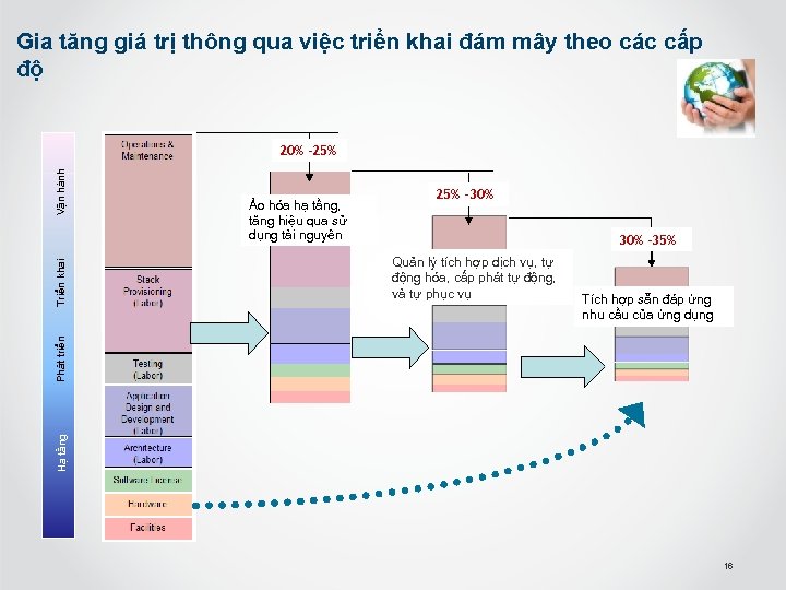 Gia tăng giá trị thông qua việc triển khai đám mây theo các cấp