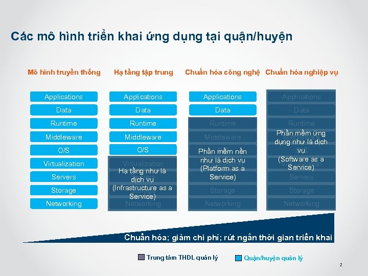 Các mô hình triển khai ứng dụng tại quận/huyện Mô hình truyền thống Hạ