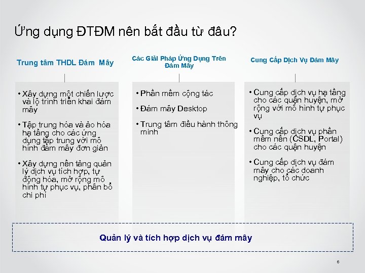 Ứng dụng ĐTĐM nên bắt đầu từ đâu? Trung tâm THDL Đám Mây Các