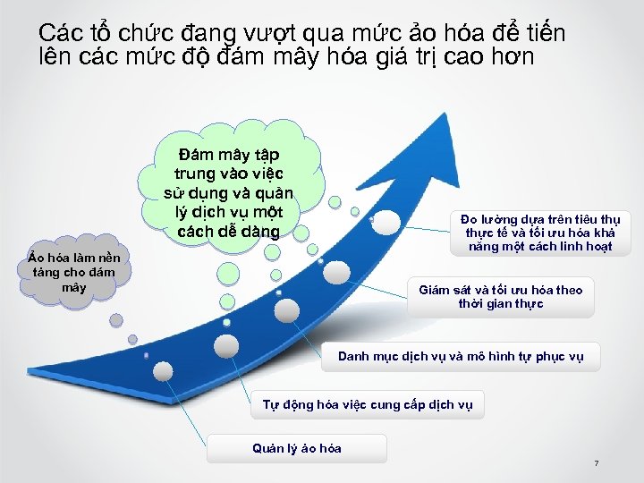 Các tổ chức đang vượt qua mức ảo hóa để tiến lên các mức