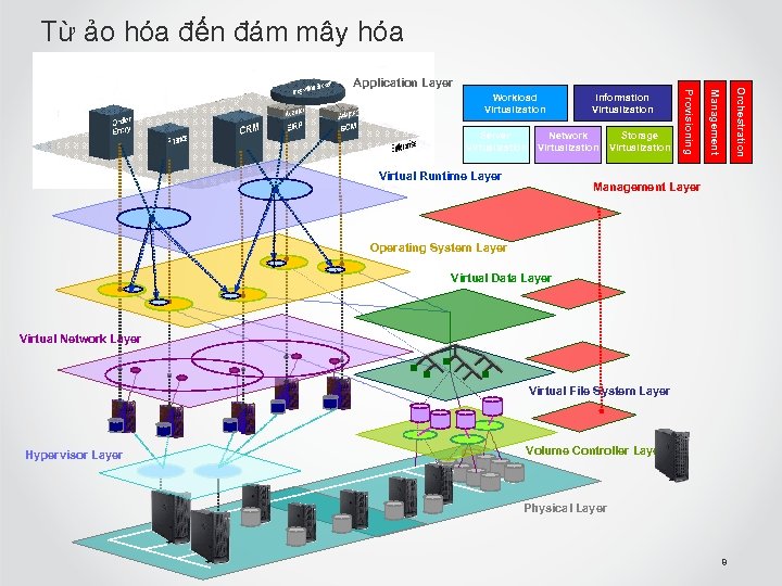 Từ ảo hóa đến đám mây hóa Network Virtualization Virtual Runtime Layer Storage Virtualization