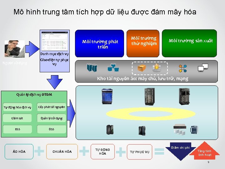 Mô hình trung tâm tích hợp dữ liệu được đám mây hóa Môi trường