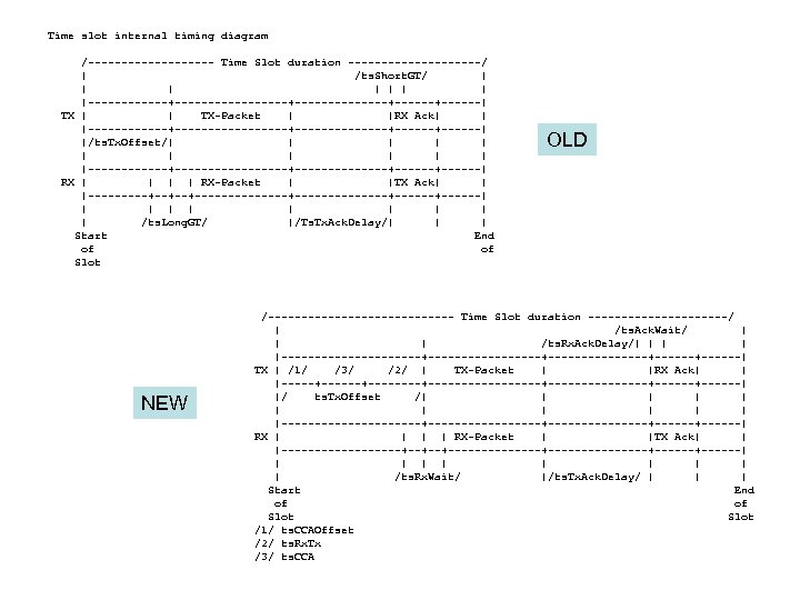 Time slot internal timing diagram /---------- Time Slot duration ----------/ | /ts. Short. GT/