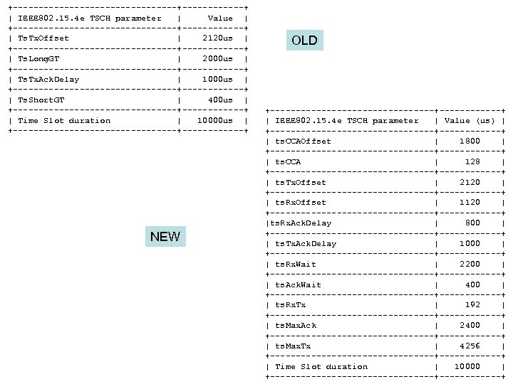 +----------------+------+ | IEEE 802. 15. 4 e TSCH parameter | Value | +----------------+------+ |