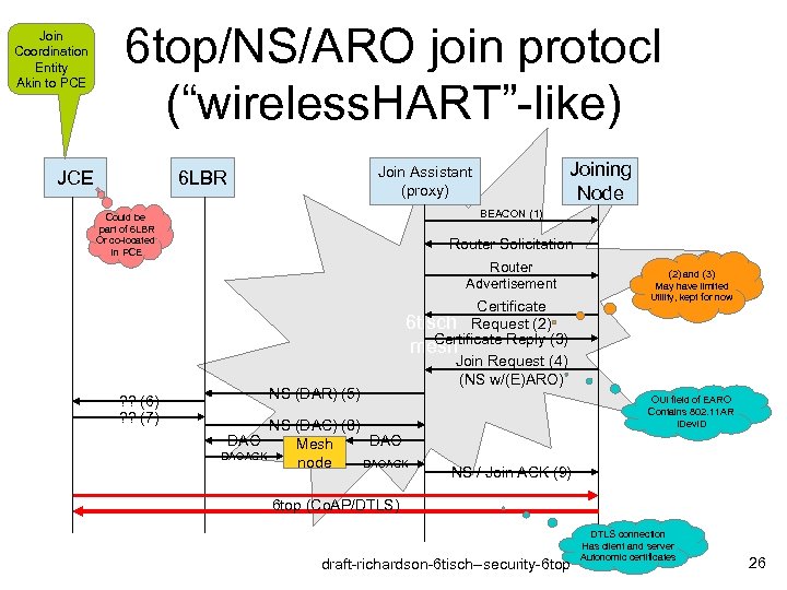 Join Coordination Entity Akin to PCE 6 top/NS/ARO join protocl (“wireless. HART”-like) JCE Joining