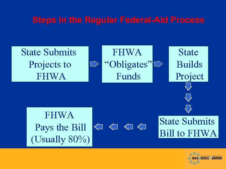 Steps in the Regular Federal-Aid Process State Submits Projects to FHWA Pays the Bill