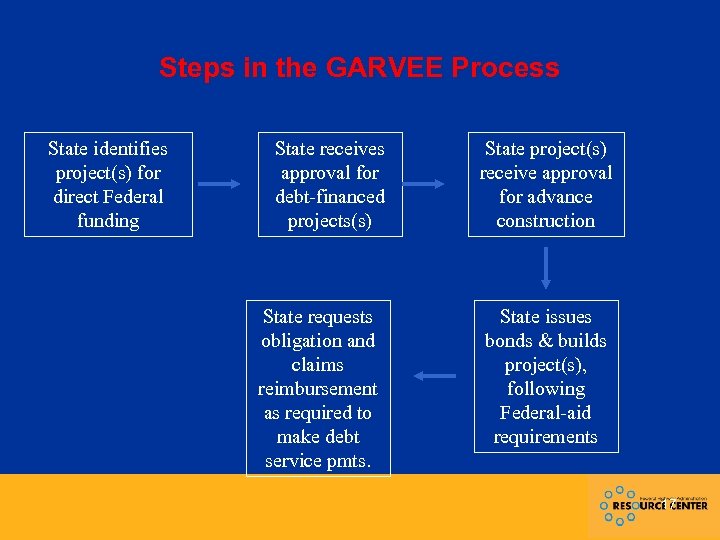 Steps in the GARVEE Process State identifies project(s) for direct Federal funding State receives