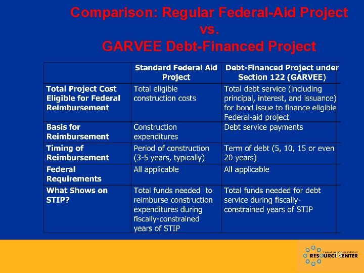 Comparison: Regular Federal-Aid Project vs. GARVEE Debt-Financed Project 18 