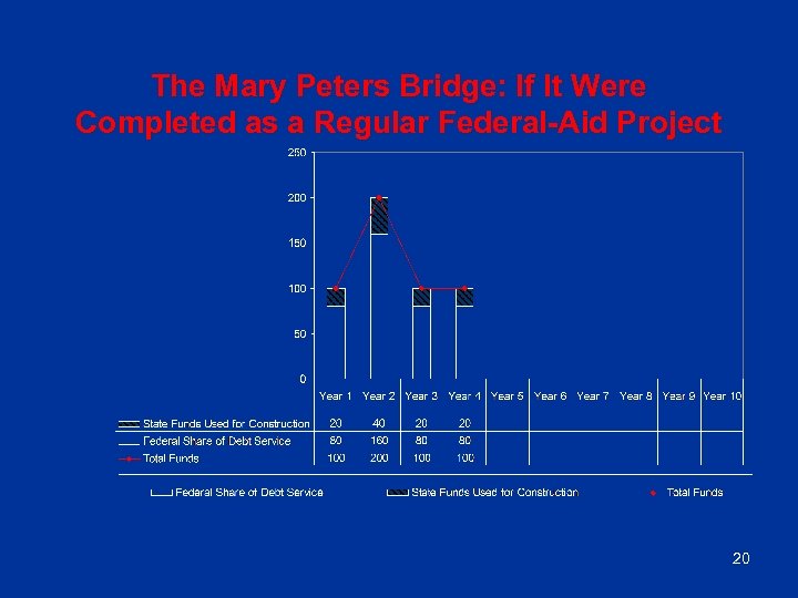 The Mary Peters Bridge: If It Were Completed as a Regular Federal-Aid Project 20