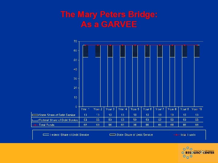 The Mary Peters Bridge: As a GARVEE 21 